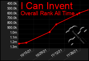 Total Graph of I Can Invent