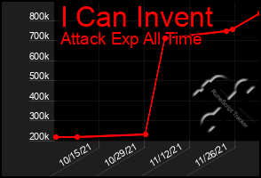 Total Graph of I Can Invent