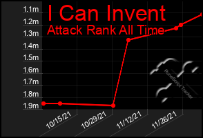 Total Graph of I Can Invent