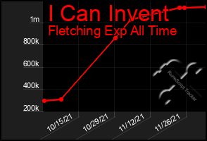 Total Graph of I Can Invent