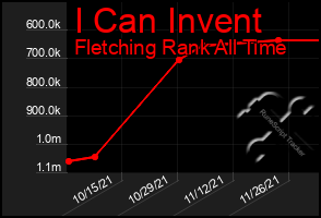 Total Graph of I Can Invent