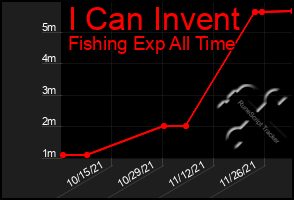 Total Graph of I Can Invent