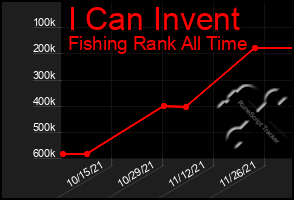 Total Graph of I Can Invent