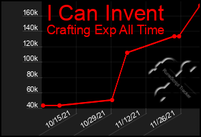 Total Graph of I Can Invent