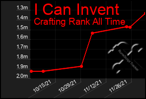 Total Graph of I Can Invent