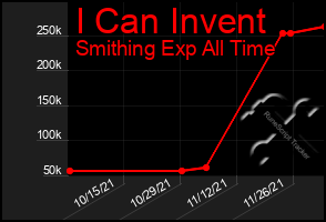 Total Graph of I Can Invent