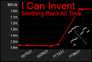 Total Graph of I Can Invent