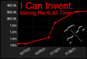 Total Graph of I Can Invent