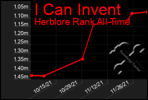 Total Graph of I Can Invent