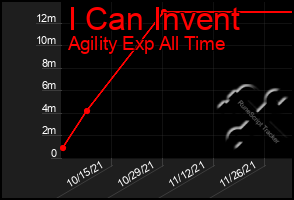 Total Graph of I Can Invent