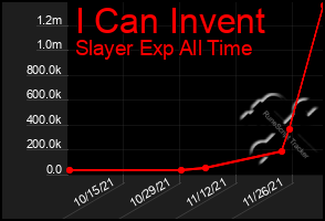 Total Graph of I Can Invent