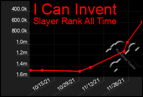 Total Graph of I Can Invent