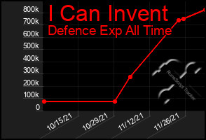 Total Graph of I Can Invent