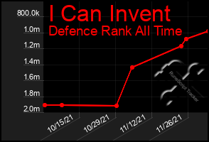 Total Graph of I Can Invent