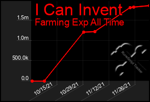 Total Graph of I Can Invent