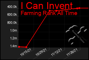 Total Graph of I Can Invent