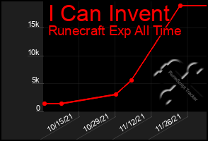 Total Graph of I Can Invent