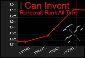 Total Graph of I Can Invent