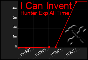 Total Graph of I Can Invent