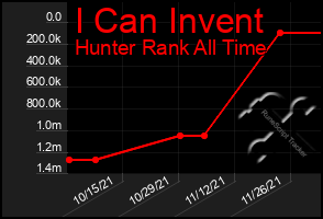 Total Graph of I Can Invent