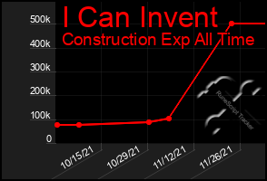 Total Graph of I Can Invent