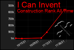 Total Graph of I Can Invent