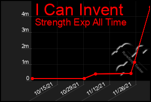 Total Graph of I Can Invent