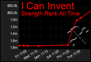 Total Graph of I Can Invent