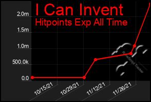 Total Graph of I Can Invent