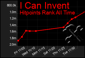 Total Graph of I Can Invent