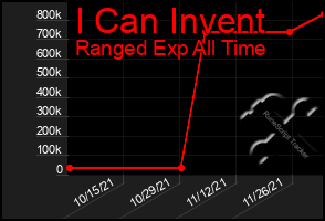 Total Graph of I Can Invent