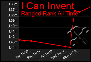 Total Graph of I Can Invent