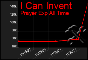 Total Graph of I Can Invent