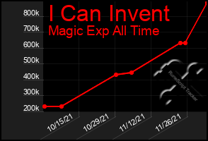 Total Graph of I Can Invent