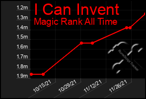 Total Graph of I Can Invent