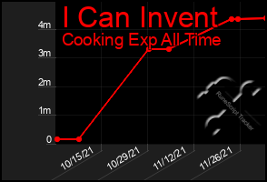 Total Graph of I Can Invent