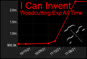 Total Graph of I Can Invent