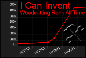 Total Graph of I Can Invent