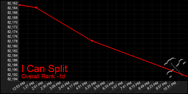 Last 24 Hours Graph of I Can Split