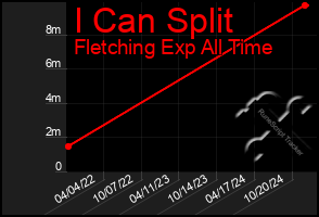 Total Graph of I Can Split