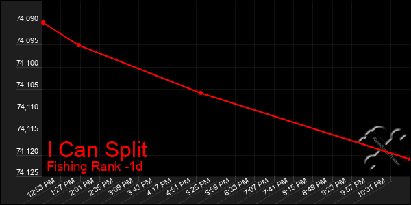 Last 24 Hours Graph of I Can Split