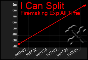 Total Graph of I Can Split