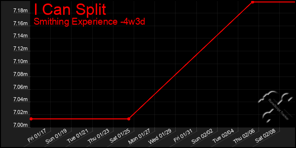 Last 31 Days Graph of I Can Split