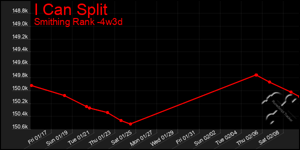 Last 31 Days Graph of I Can Split