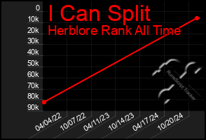 Total Graph of I Can Split