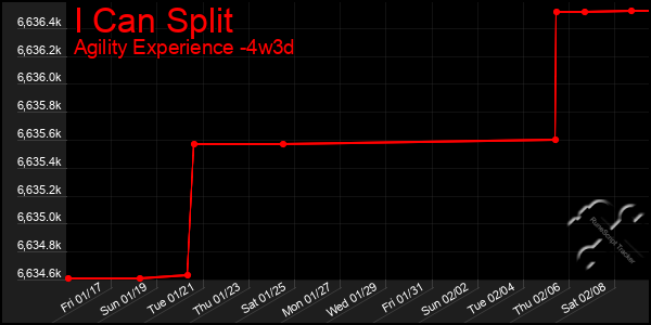 Last 31 Days Graph of I Can Split