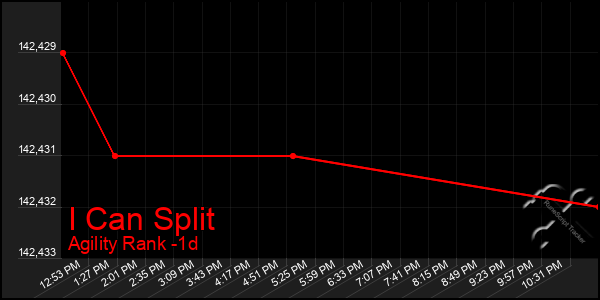 Last 24 Hours Graph of I Can Split