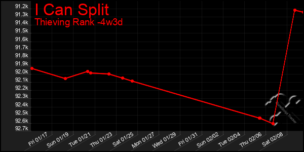 Last 31 Days Graph of I Can Split