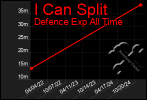 Total Graph of I Can Split