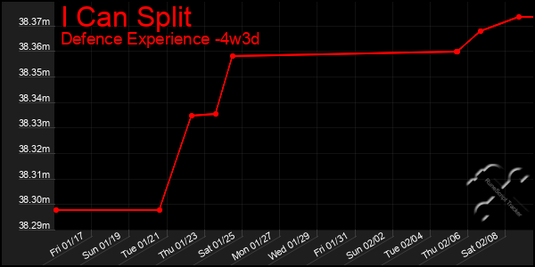 Last 31 Days Graph of I Can Split